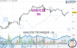 USD/CZK - 1H