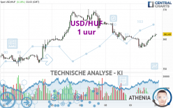 USD/HUF - 1 uur