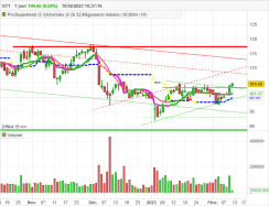 GTT - Daily