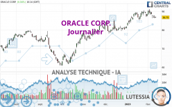 ORACLE CORP. - Daily