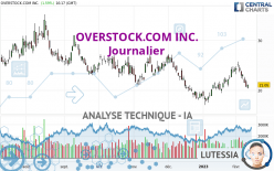 OVERSTOCK.COM INC. - Giornaliero