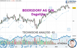 BEIERSDORF AG O.N. - Dagelijks