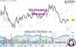 TELEFONICA - Wöchentlich