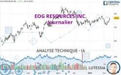 EOG RESOURCES INC. - Daily