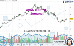 AVANTOR INC. - Semanal