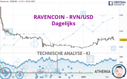 RAVENCOIN - RVN/USD - Dagelijks