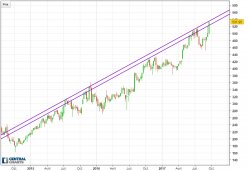 EUROFINS SCIENT. - Weekly