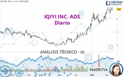 IQIYI INC. ADS - Diario
