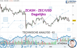 ZCASH - ZEC/USD - Dagelijks