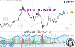 IMMUTABLE X - IMX/USD - 1H