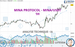 MINA PROTOCOL - MINA/USDT - 1H
