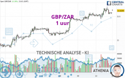 GBP/ZAR - 1 uur