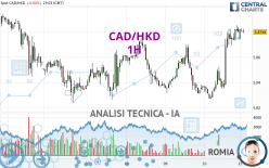 CAD/HKD - 1H