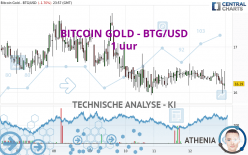 BITCOIN GOLD - BTG/USD - 1 uur