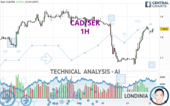 CAD/SEK - 1H