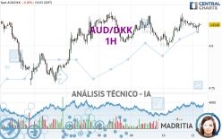 AUD/DKK - 1H