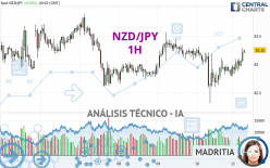 NZD/JPY - 1H