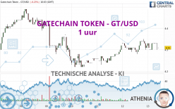 GATECHAIN TOKEN - GT/USD - 1 uur