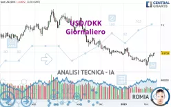 USD/DKK - Daily