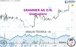 GRAMMER AG O.N. - Giornaliero