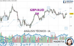 GBP/AUD - 1H