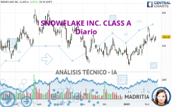 SNOWFLAKE INC. CLASS A - Diario