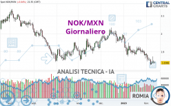 NOK/MXN - Giornaliero