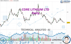 CORE LITHIUM LTD - Daily