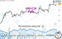 GBP/CZK - 1 uur