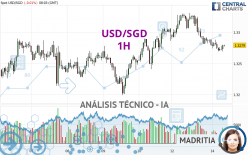 USD/SGD - 1H