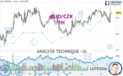 AUD/CZK - 1H