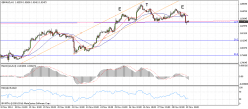 GBP/AUD - 1H