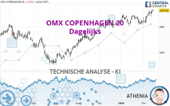 OMX COPENHAGEN 20 - Dagelijks