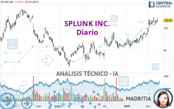 SPLUNK INC. - Daily