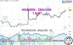 HORIZEN - ZEN/USD - 1 Std.