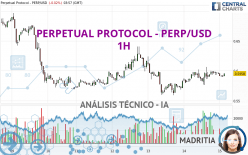 PERPETUAL PROTOCOL - PERP/USD - 1H