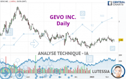 GEVO INC. - Giornaliero