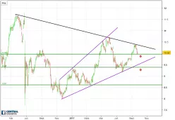 GETLINK SE - Journalier