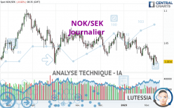 NOK/SEK - Journalier