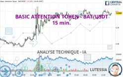 BASIC ATTENTION TOKEN - BAT/USDT - 15 min.