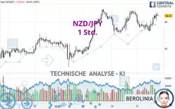 NZD/JPY - 1H