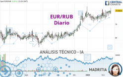 EUR/RUB - Journalier