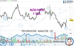 NZD/HKD - 1 Std.