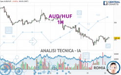 AUD/HUF - 1 uur