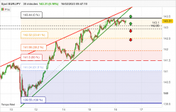 EUR/JPY - 30 min.