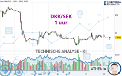 DKK/SEK - 1 uur