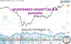 WUESTENROT+WUERTT.AG O.N. - Journalier