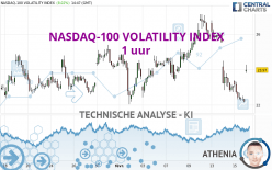 NASDAQ-100 VOLATILITY INDEX - 1 uur