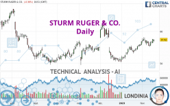 STURM RUGER & CO. - Daily