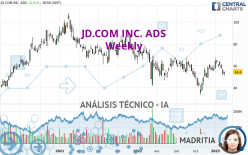 JD.COM INC. ADS - Semanal